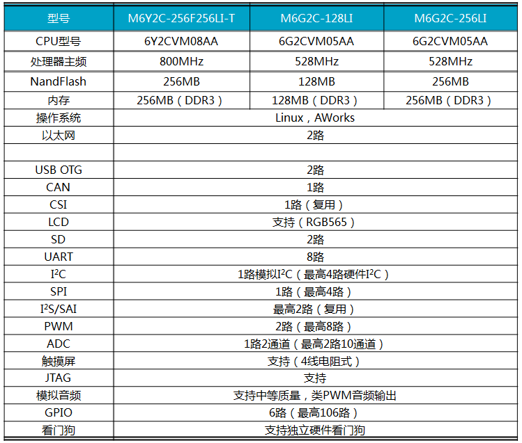 集MCU、DDR、NandFlash、硬件看门狗等等于一体核心板-dsp中看门狗模块的作用13