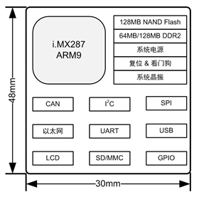 集MCU、DDR、NandFlash、硬件看门狗等等于一体核心板