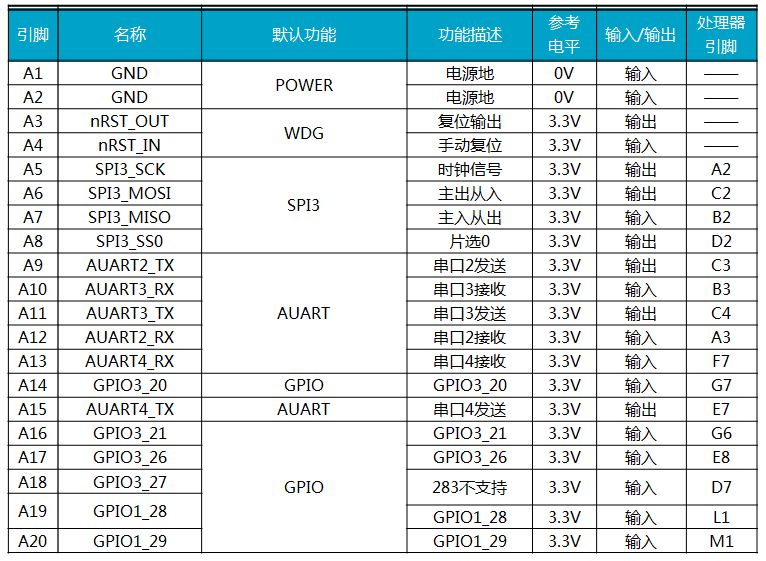 集MCU、DDR、NandFlash、硬件看门狗等等于一体核心板-dsp中看门狗模块的作用3