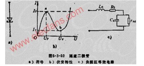 一文解析隧道二極管組成負(fù)阻振蕩器電路及工作原理