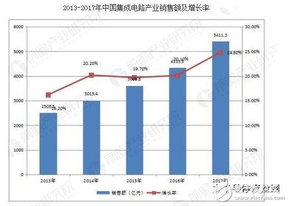 近年來中國(guó)電子工業(yè)持續(xù)高速增長(zhǎng)，集成電路產(chǎn)業(yè)進(jìn)入快速發(fā)展期