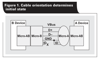 在TI DSP上实现高速USB OTG功能