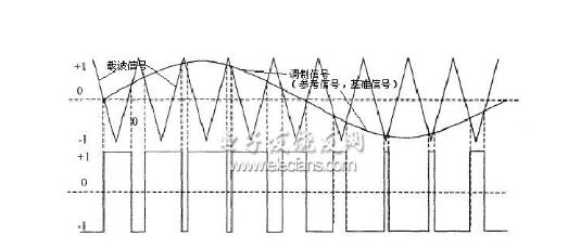 spwm控制的基本原理_spwm控制方法有哪些