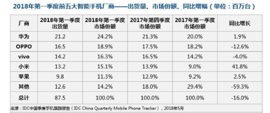 第二季度，中国智能手机市场将有所回暖