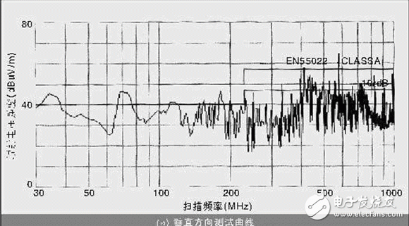 浅谈通信产品发射超标问题的解决