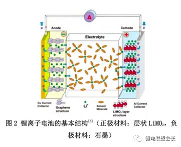 锂离子电池