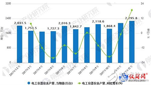 电工仪器仪表行业进入竞争市场 2017产量达到22378.4万台