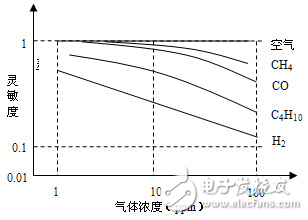 气体传感器研究开发空气质量监测系统创造了有利条件 提供了一条简单而实用的途径