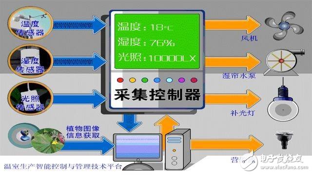 抢先带你了解如何通俗易懂的理解“农业物联网”