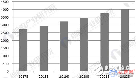 微特電機(jī)制造市場(chǎng)預(yù)測(cè) 預(yù)計(jì)2022銷(xiāo)售收入將達(dá)4000億元