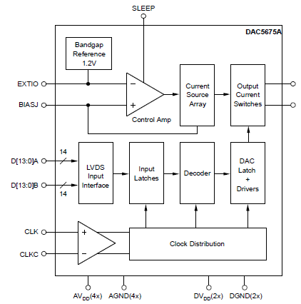 14位400MSPS数模转换器DAC5675A的详细资料免费下载