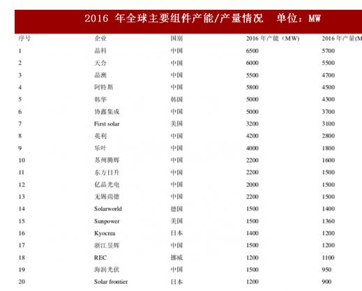 光伏企業(yè)市場占有率分析詳解