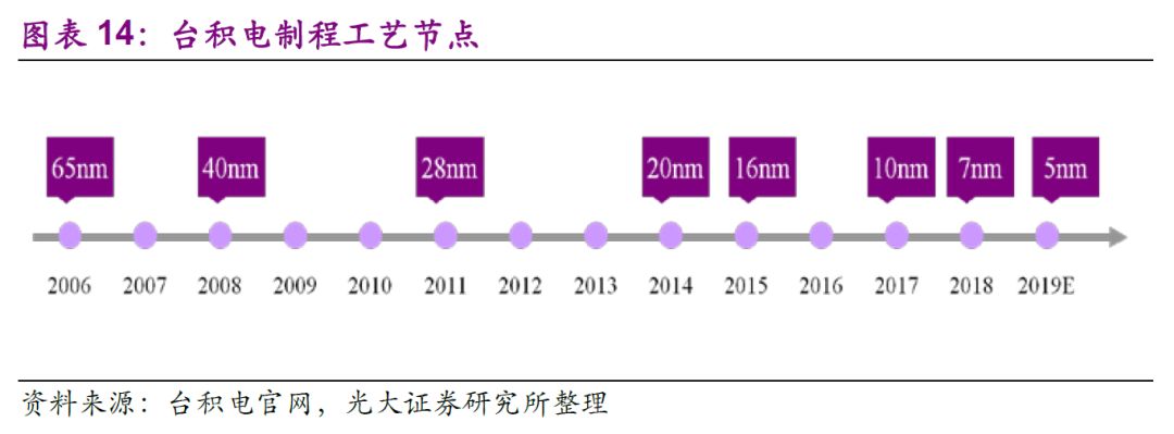 半导体产业