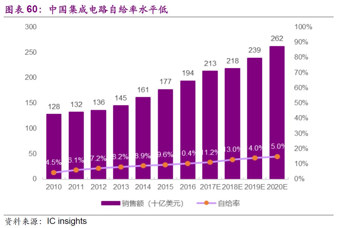 半导体产业