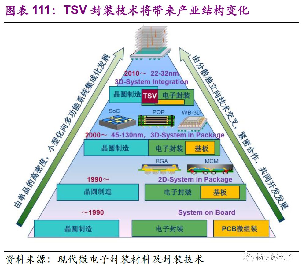 半导体产业