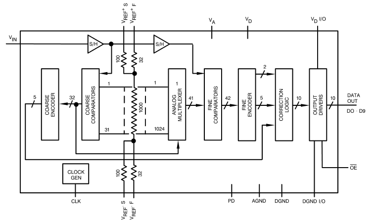 低功耗、高性能的CMOS模數轉換器ADC10030的內部采樣的詳細資料概述