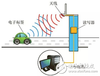 RFID在物联网领域应用模式探讨详细过程