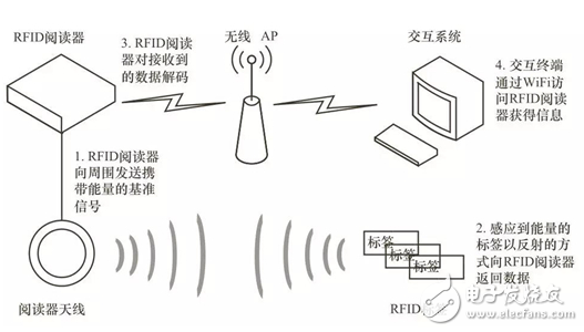 RFID在物联网领域应用模式探讨详细过程