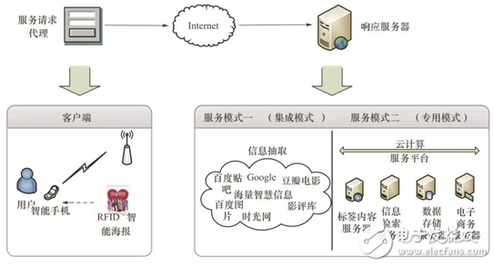 RFID在物联网领域应用模式探讨详细过程