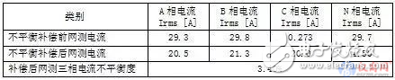 三相負荷不平衡問題測試案例