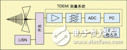 基于时域电磁干扰系统的EMC测试方案