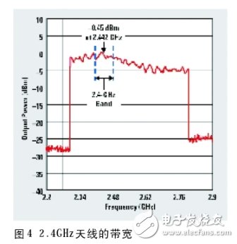 给低功耗无线应用选择天线详细过程