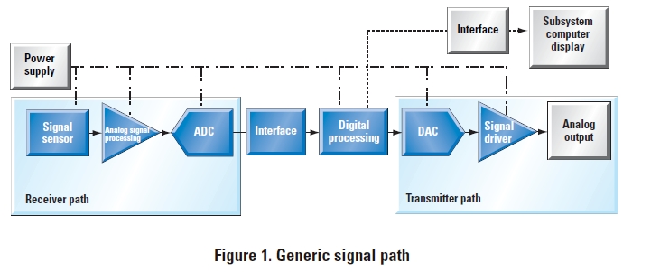 設計高速混合信號系統信號路徑的詳細資料概述