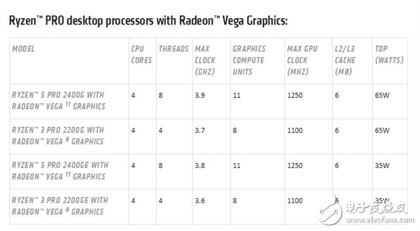 銳龍Pro現(xiàn)已同時擁有Zen CPU、Vega GPU兩大新架構(gòu)，并支持AMD GuardMI技術(shù)