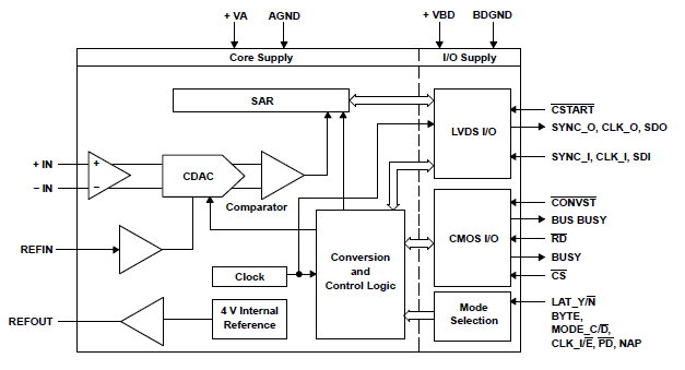 16位，2MSPS，LVDS串行接口，SAR的模数转换器ADS8413的详细资料概述