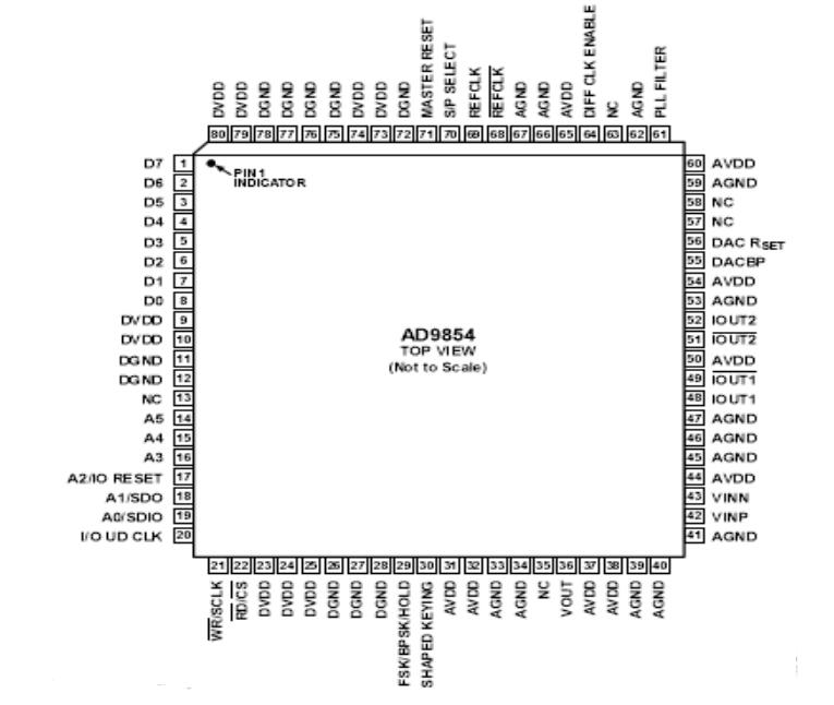 ad9854中文资料汇总（ad9854引脚图及功能_内部结构及应用电路）