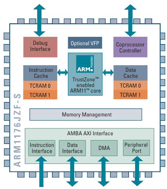 一文详解ARM7_ARM9和ARM11的区别