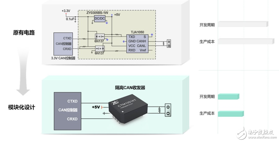 CAN通信收发器的演变