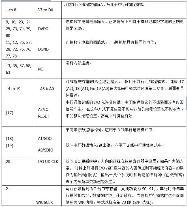 一文看懂a(chǎn)d9852與ad9854區(qū)別