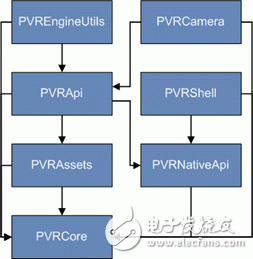 探索全新推出的PowerVR 5.0精益求精框架