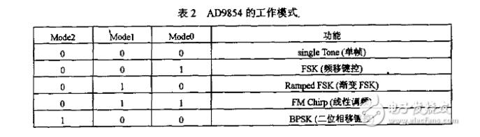 基于FPGA控制AD9854产生正弦波