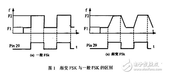 基于FPGA控制AD9854产生正弦波