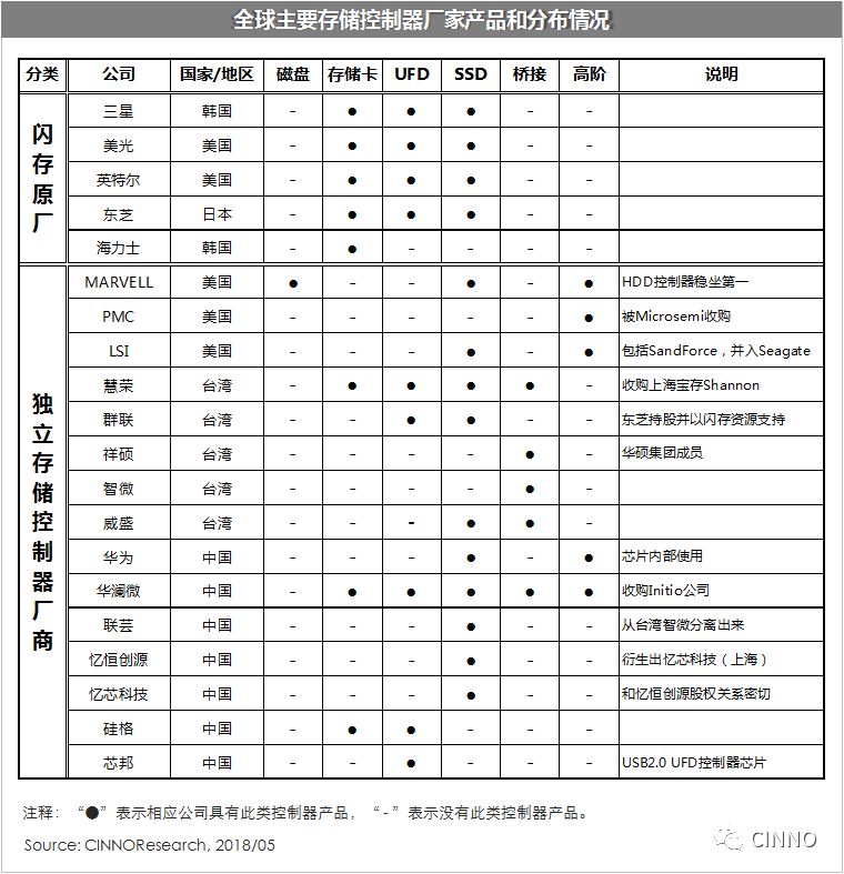 控制芯片