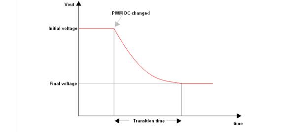 一种基于PWM快速产生模拟电压的方法