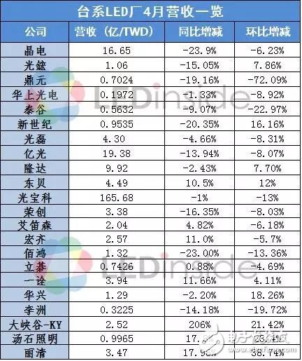 受到大陆新产能开出、价格竞争、蓝光LED报价走跌影响