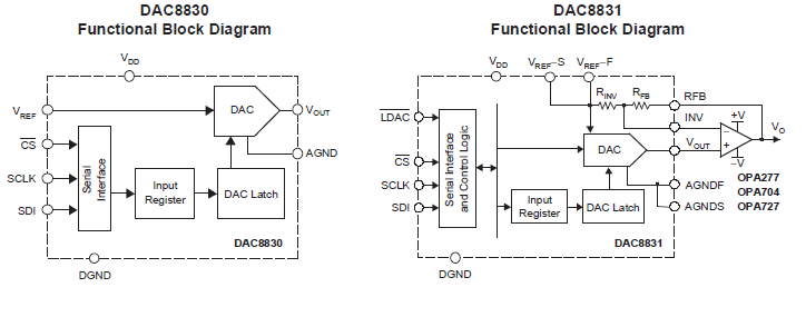 DAC8930和DAC8931两件16位超低功耗电压输出数模转换器的详细资料概述