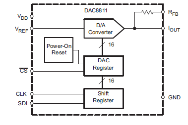 16位串行输入乘法数模转换器DAC8811的详细资料免费下载