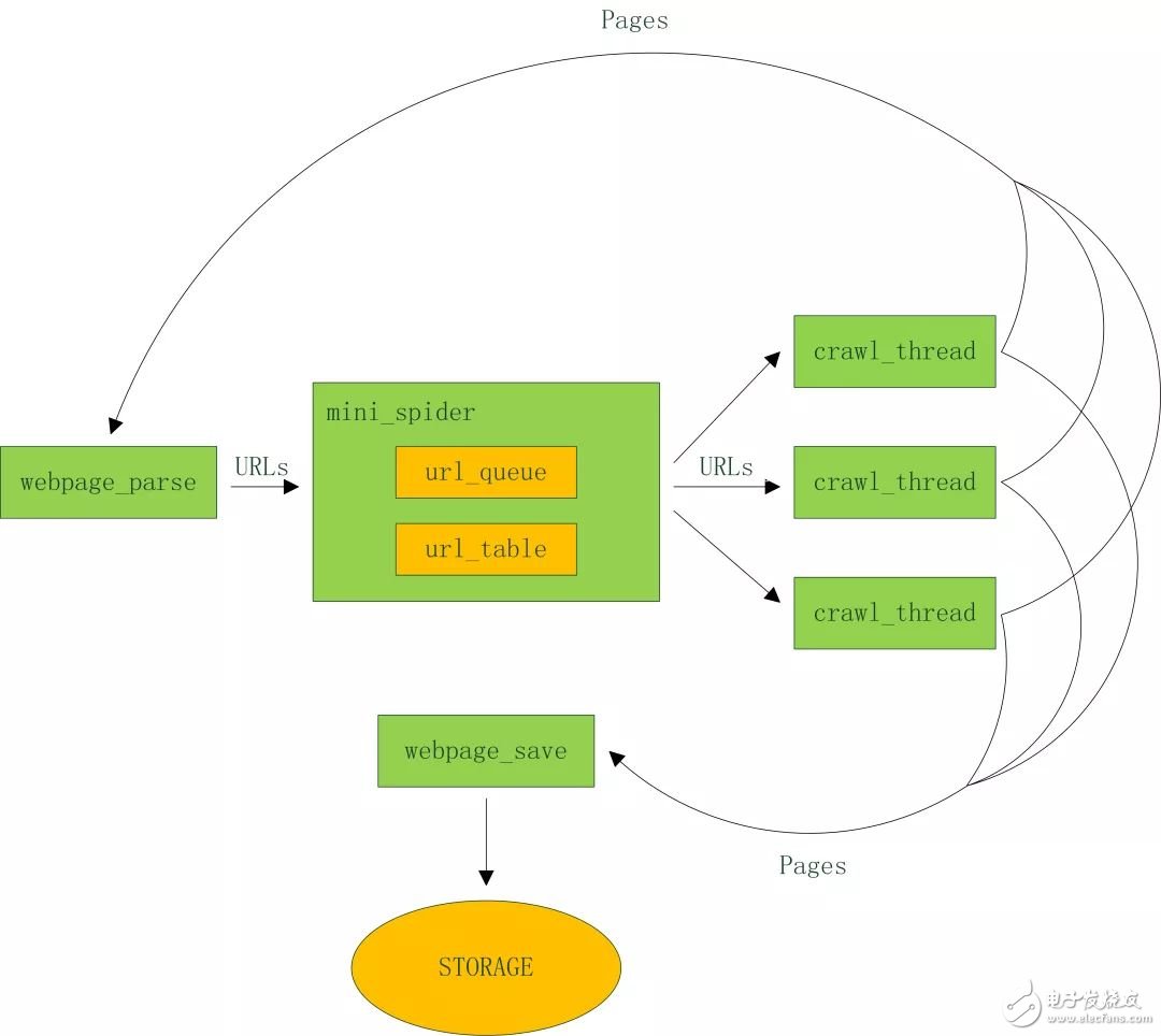 网络爬虫教程（2）：迷你框架设计