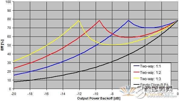 基于ADS平臺改進型Doherty電路設(shè)計與仿真