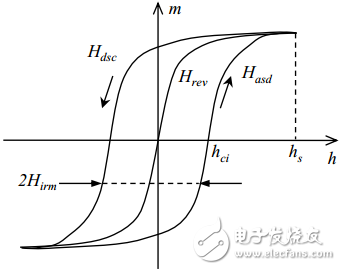 一文告诉你！Maxwell如何对磁滞材料进行建模