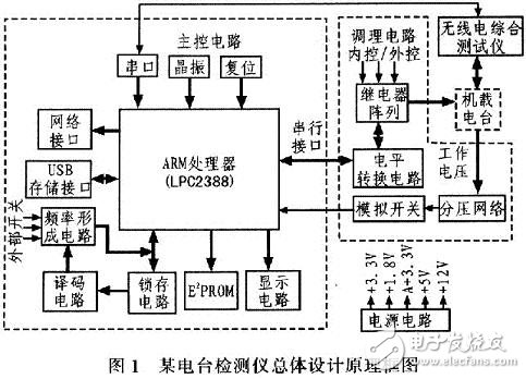 基于ARM处理器实现电台检测控制器设计