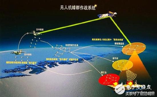 中国无人机集群连续两次破世界纪录 中国领先美军不止一点点