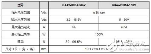 TDK 公司宣布推出额定功率为 100W 的 TDK-Lambda i3A 系列非隔离 DC-DC 转换器