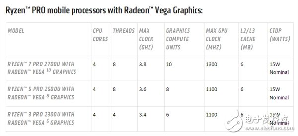 锐龙Pro现已同时拥有Zen CPU、Vega GPU两大新架构，并支持AMD GuardMI技术