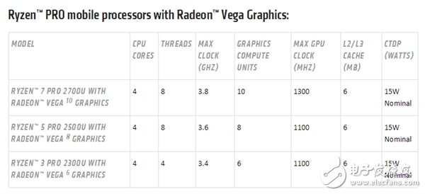 銳龍Pro現(xiàn)已同時擁有Zen CPU、Vega GPU兩大新架構(gòu)，并支持AMD GuardMI技術(shù)