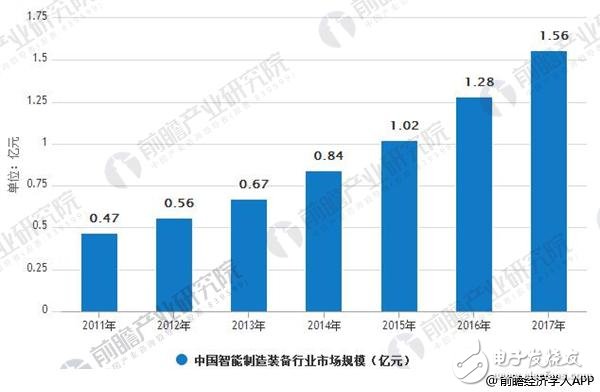 帶你深入了解：智能裝備制造行業(yè)發(fā)展前景分析